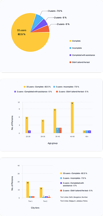 Charts and data visualisation from report